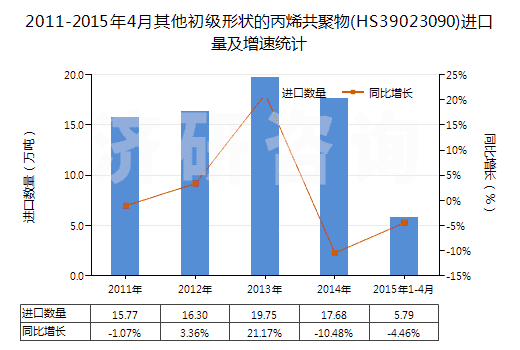 2011-2015年4月其他初級形狀的丙烯共聚物(HS39023090)進(jìn)口量及增速統(tǒng)計 2011-2015年4月其他初級形狀的丙烯共聚物(HS39023090)進(jìn)口量及增速統(tǒng)計